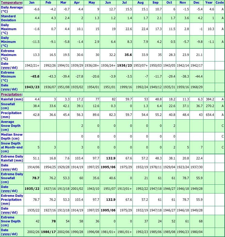 Beaver Mines Climate Data Chart